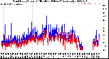 Milwaukee Weather Wind Speed/Gusts<br>by Minute<br>(24 Hours) (Alternate)