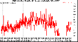 Milwaukee Weather Wind Speed<br>by Minute<br>(24 Hours) (Alternate)