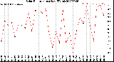 Milwaukee Weather Solar Radiation<br>per Day KW/m2