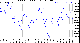 Milwaukee Weather Barometric Pressure<br>Daily High