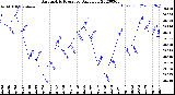 Milwaukee Weather Barometric Pressure<br>Daily Low