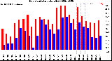 Milwaukee Weather Dew Point<br>Daily High/Low