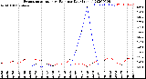 Milwaukee Weather Evapotranspiration<br>vs Rain per Day<br>(Inches)