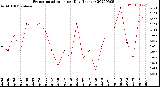 Milwaukee Weather Evapotranspiration<br>per Day (Inches)