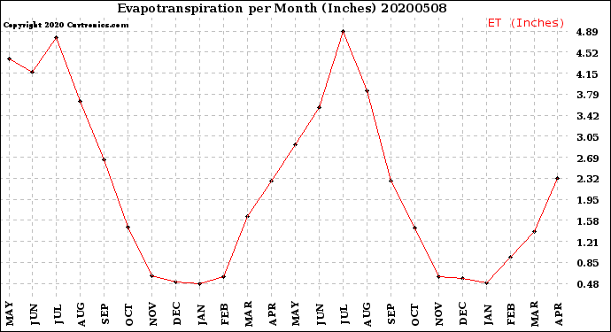 Milwaukee Weather Evapotranspiration<br>per Month (Inches)