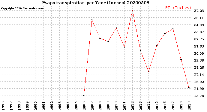 Milwaukee Weather Evapotranspiration<br>per Year (Inches)