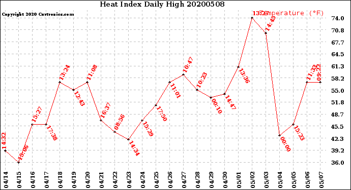 Milwaukee Weather Heat Index<br>Daily High