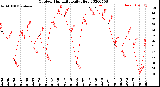 Milwaukee Weather Outdoor Humidity<br>Daily High