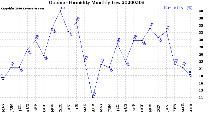 Milwaukee Weather Outdoor Humidity<br>Monthly Low