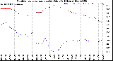 Milwaukee Weather Outdoor Temperature<br>vs Dew Point<br>(24 Hours)