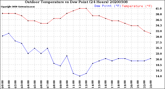 Milwaukee Weather Outdoor Temperature<br>vs Dew Point<br>(24 Hours)