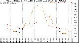 Milwaukee Weather Outdoor Temperature<br>vs THSW Index<br>per Hour<br>(24 Hours)