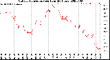 Milwaukee Weather Outdoor Temperature<br>per Hour<br>(24 Hours)