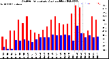 Milwaukee Weather Outdoor Temperature<br>Daily High/Low