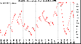 Milwaukee Weather Outdoor Temperature<br>Daily High