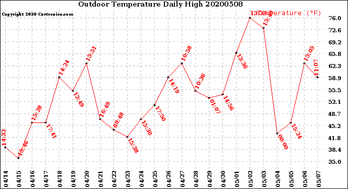 Milwaukee Weather Outdoor Temperature<br>Daily High