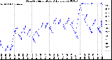 Milwaukee Weather Outdoor Temperature<br>Daily Low