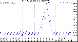 Milwaukee Weather Rain<br>By Day<br>(Inches)