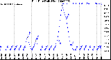 Milwaukee Weather Rain Rate<br>Daily High