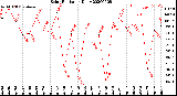 Milwaukee Weather Solar Radiation<br>Daily