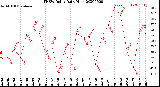 Milwaukee Weather THSW Index<br>Daily High