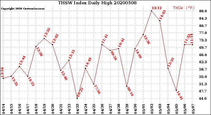 Milwaukee Weather THSW Index<br>Daily High