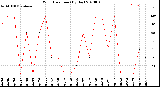 Milwaukee Weather Wind Direction<br>(By Day)