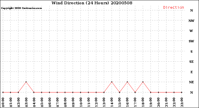 Milwaukee Weather Wind Direction<br>(24 Hours)