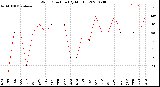 Milwaukee Weather Wind Direction<br>(By Month)