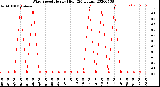 Milwaukee Weather Wind Speed<br>Hourly High<br>(24 Hours)