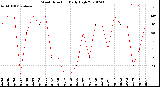 Milwaukee Weather Wind Direction<br>Daily High