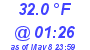 Milwaukee Weather Dewpoint High High Today