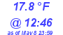 Milwaukee Weather Dewpoint High Low Today