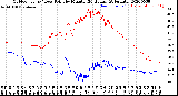 Milwaukee Weather Outdoor Temp / Dew Point<br>by Minute<br>(24 Hours) (Alternate)