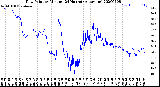 Milwaukee Weather Dew Point<br>by Minute<br>(24 Hours) (Alternate)