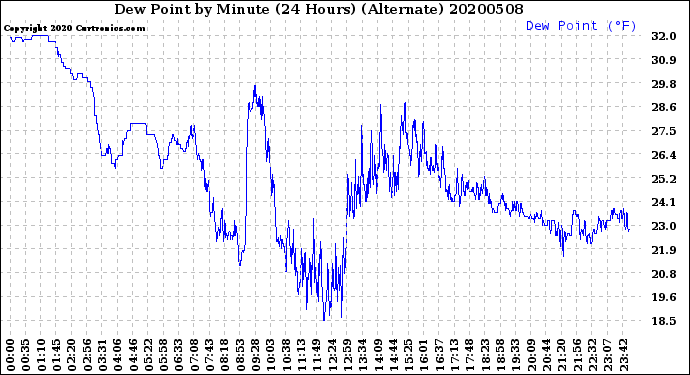 Milwaukee Weather Dew Point<br>by Minute<br>(24 Hours) (Alternate)