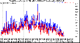 Milwaukee Weather Wind Speed/Gusts<br>by Minute<br>(24 Hours) (Alternate)