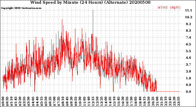 Milwaukee Weather Wind Speed<br>by Minute<br>(24 Hours) (Alternate)