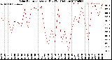 Milwaukee Weather Solar Radiation<br>Avg per Day W/m2/minute