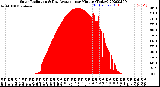 Milwaukee Weather Solar Radiation<br>& Day Average<br>per Minute<br>(Today)