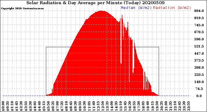 Milwaukee Weather Solar Radiation<br>& Day Average<br>per Minute<br>(Today)