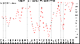 Milwaukee Weather Solar Radiation<br>per Day KW/m2