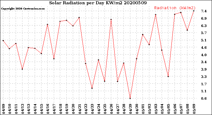 Milwaukee Weather Solar Radiation<br>per Day KW/m2