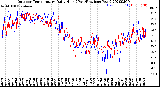 Milwaukee Weather Outdoor Temperature<br>Daily High<br>(Past/Previous Year)