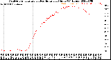 Milwaukee Weather Outdoor Temperature<br>vs Heat Index<br>per Minute<br>(24 Hours)