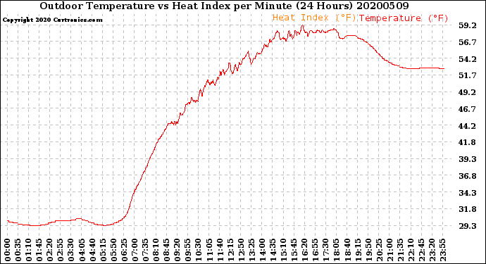 Milwaukee Weather Outdoor Temperature<br>vs Heat Index<br>per Minute<br>(24 Hours)