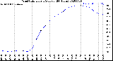 Milwaukee Weather Wind Chill<br>Hourly Average<br>(24 Hours)