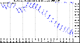 Milwaukee Weather Barometric Pressure<br>per Hour<br>(24 Hours)