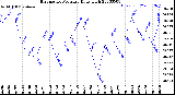 Milwaukee Weather Barometric Pressure<br>Daily High