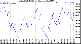 Milwaukee Weather Barometric Pressure<br>Daily Low